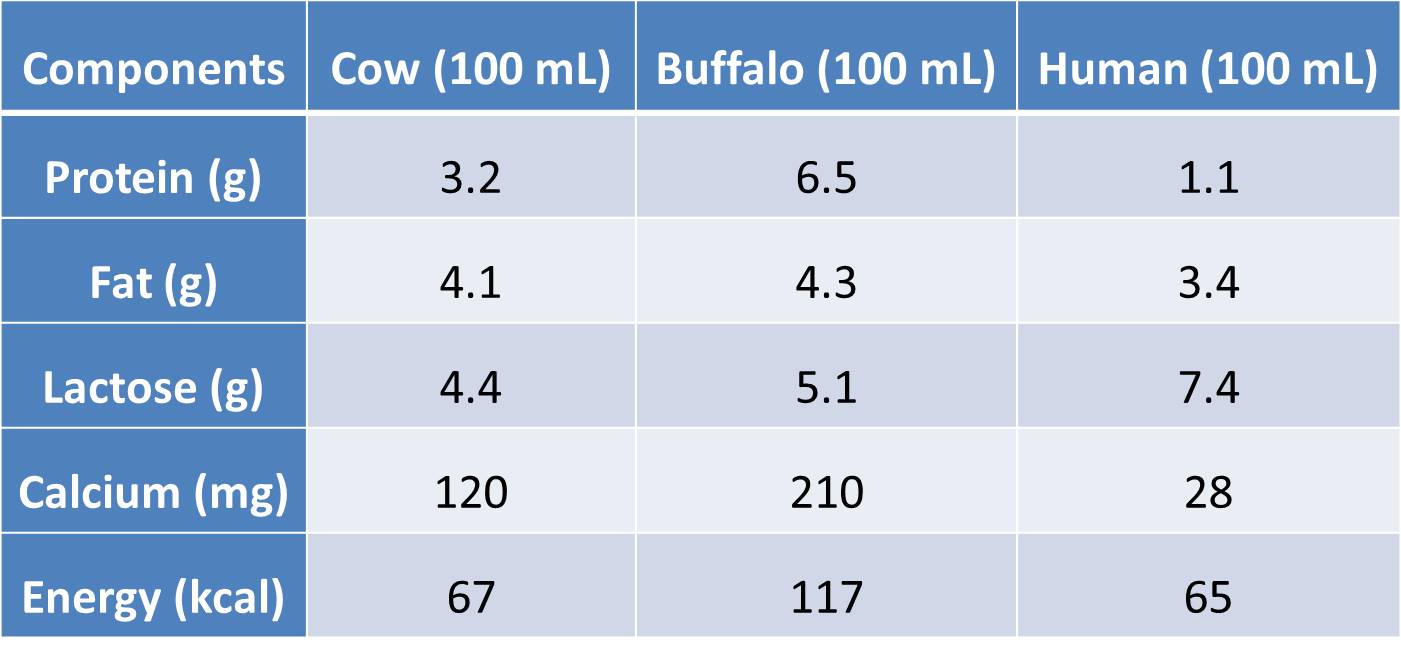 nutritive-value-of-milk-psm-made-easy